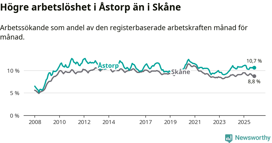 Graf: Arbetslöshet i Åstorps kommun och Skåne län