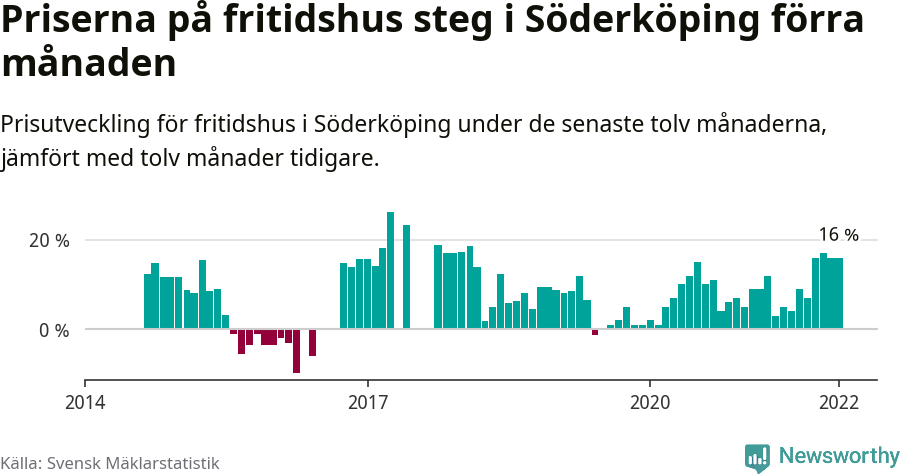 Graf: Prisutveckling för fritidshus i Söderköpings kommun