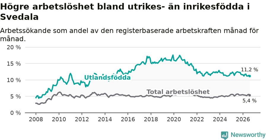 Graf: Skillnad i arbetslöshet mellan utrikesfödda och hela befolkningen i Svedala kommun
