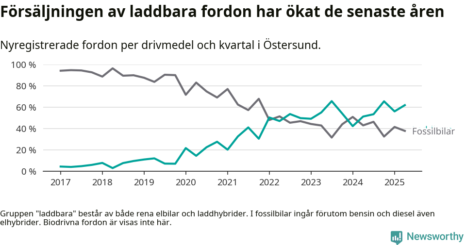 Graf: Andel laddbara bilar av alla nyregistreringar över tid