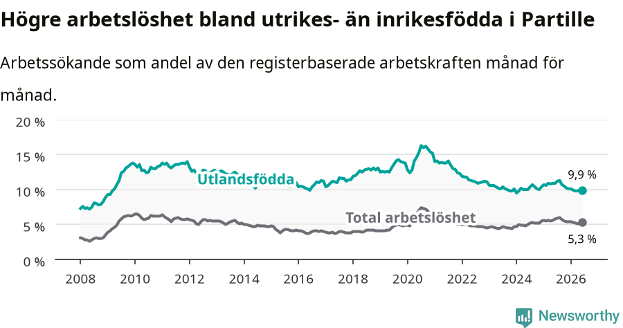 Graf: Skillnad i arbetslöshet mellan utrikesfödda och hela befolkningen i Partille kommun