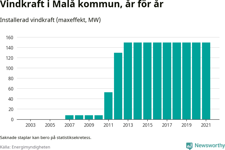 stapeldiagram som visar den totala installerade effekten från år till år.
