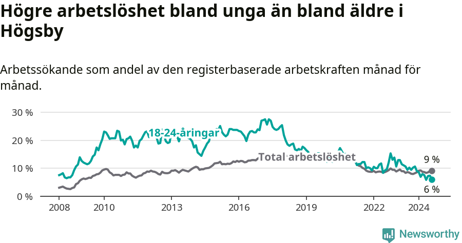 Graf: Skillnad i arbetslöshet mellan unga och hela befolkningen i Högsby kommun