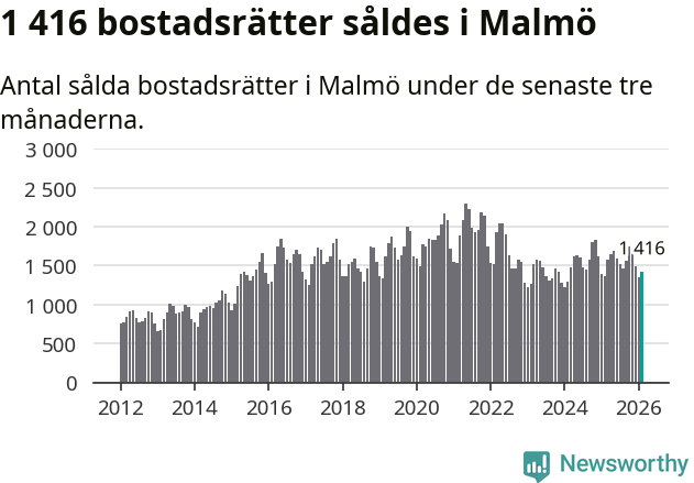 Graf: Antal sålda bostadsrätter i Malmö kommun