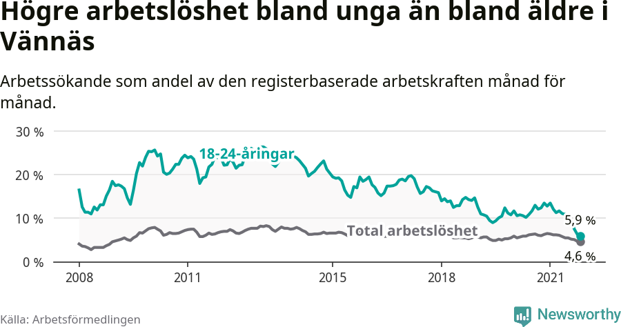 Graf: Skillnad i arbetslöshet mellan unga och hela befolkningen i Vännäs kommun