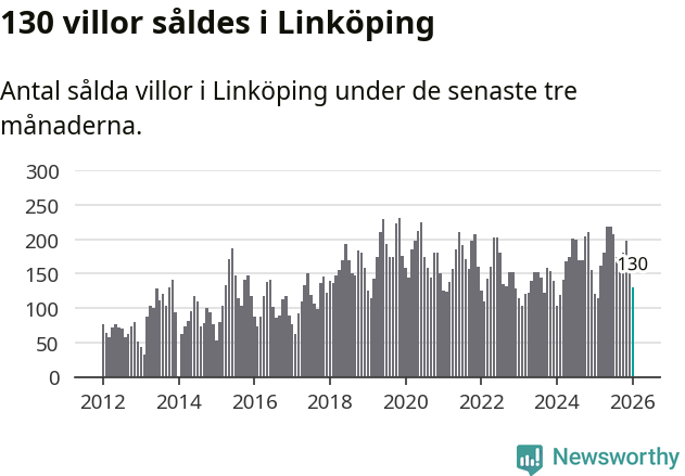 Graf: Antal sålda villor i Linköpings kommun