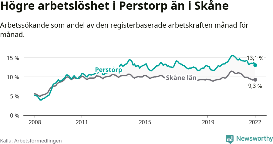 Graf: Arbetslöshet i Perstorps kommun och Skåne län