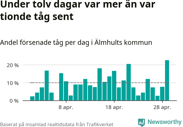 Stapeldiagram över andel försenade tåg per dag
