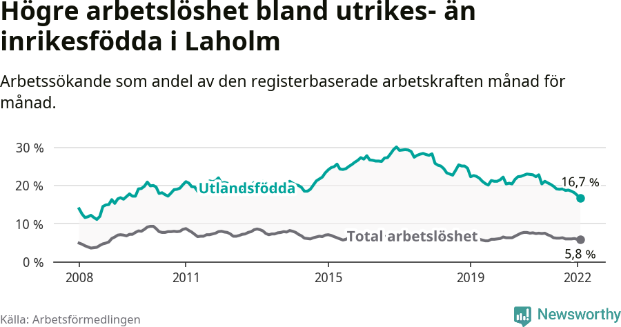 Graf: Skillnad i arbetslöshet mellan utrikesfödda och hela befolkningen i Laholms kommun