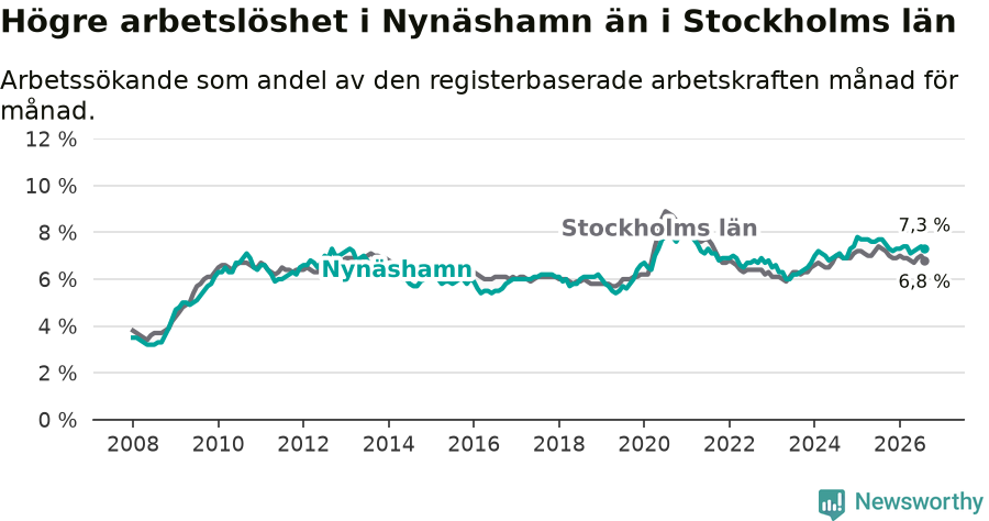 Graf: Arbetslöshet i Nynäshamns kommun och Stockholms län
