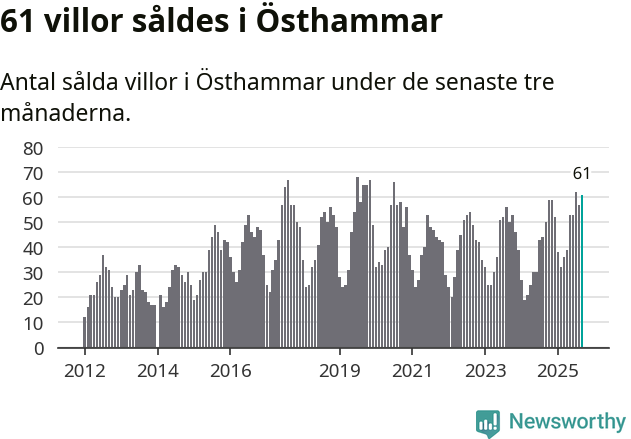 Graf: Antal sålda villor i Östhammars kommun