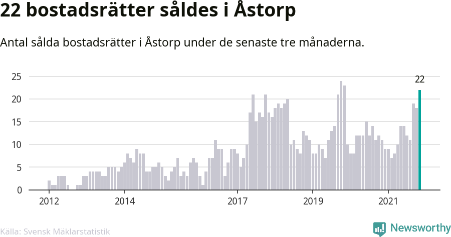 Graf: Antal sålda bostadsrätter i Åstorps kommun