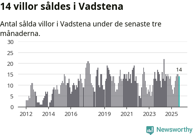 Graf: Antal sålda villor i Vadstena kommun
