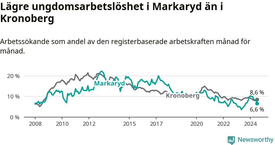 Graf: Arbetslöshet bland unga i Markaryds kommun och Kronobergs län
