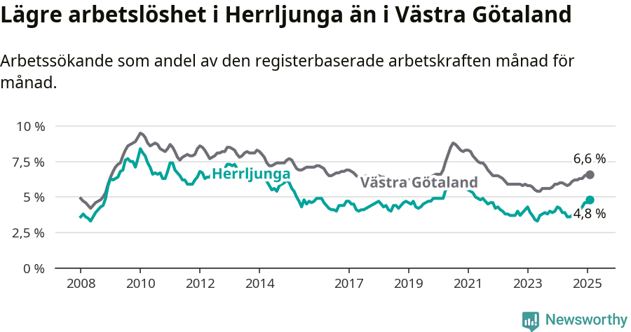 Graf: Arbetslöshet i Herrljunga kommun och Västra Götalands län