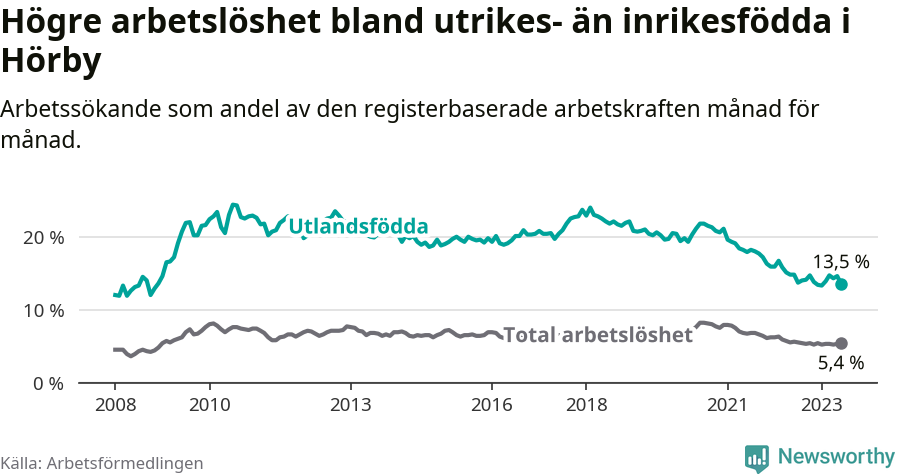 Graf: Skillnad i arbetslöshet mellan utrikesfödda och hela befolkningen i Hörby kommun