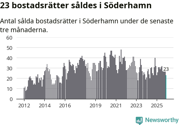 Graf: Antal sålda bostadsrätter i Söderhamns kommun