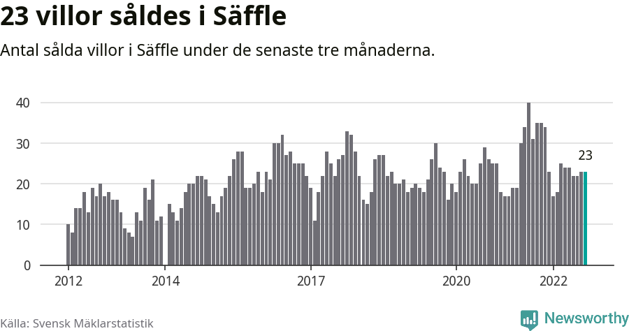 Graf: Antal sålda villor i Säffle kommun