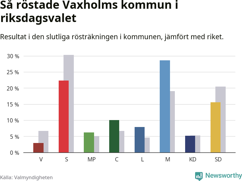 Graf: Så röstade Vaxholms kommun i riksdagsvalet, jämfört med riket