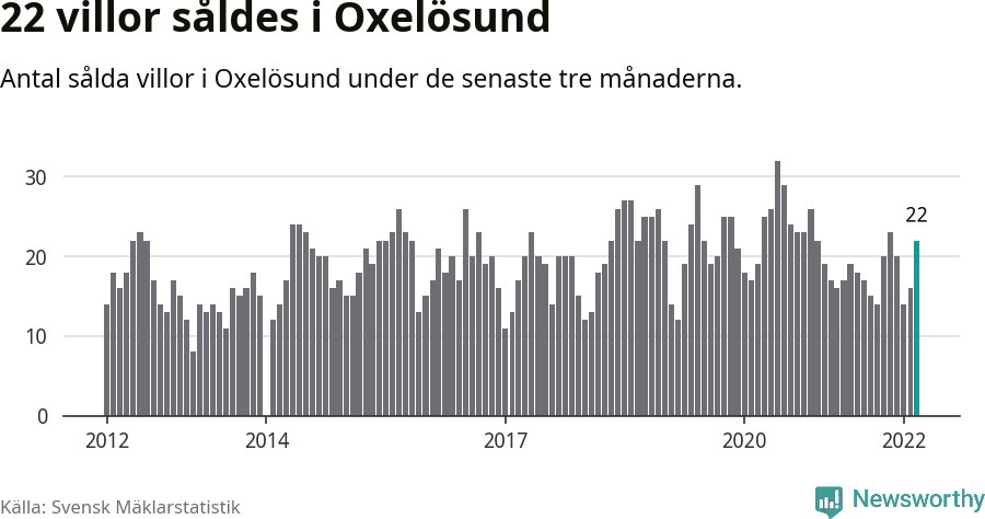 Graf: Antal sålda villor i Oxelösunds kommun