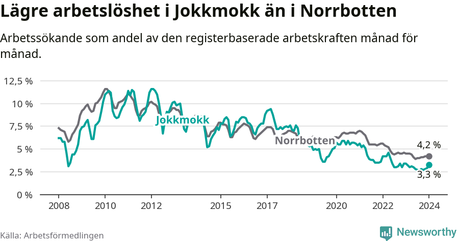 Graf: Arbetslöshet i Jokkmokks kommun och Norrbottens län