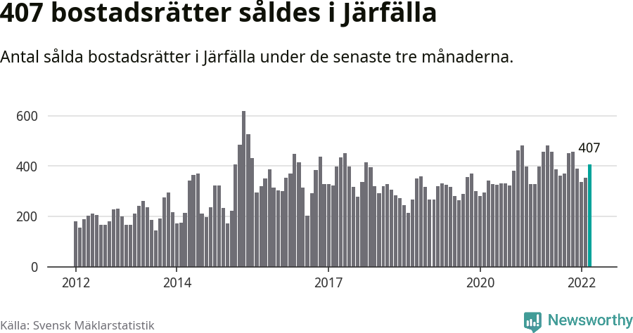 Graf: Antal sålda bostadsrätter i Järfälla kommun