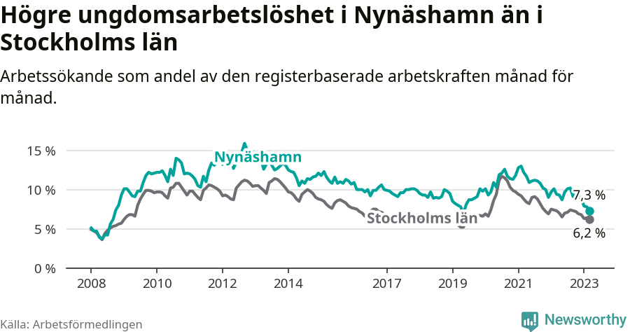Graf: Arbetslöshet bland unga i Nynäshamns kommun och Stockholms län