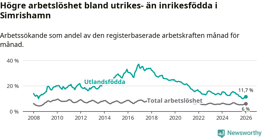 Graf: Skillnad i arbetslöshet mellan utrikesfödda och hela befolkningen i Simrishamns kommun