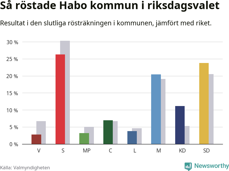 Graf: Så röstade Habo kommun i riksdagsvalet, jämfört med riket