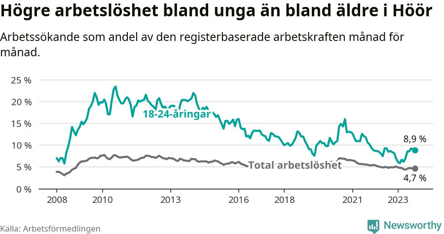Graf: Skillnad i arbetslöshet mellan unga och hela befolkningen i Höörs kommun