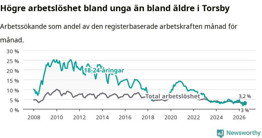 Graf: Skillnad i arbetslöshet mellan unga och hela befolkningen i Torsby kommun