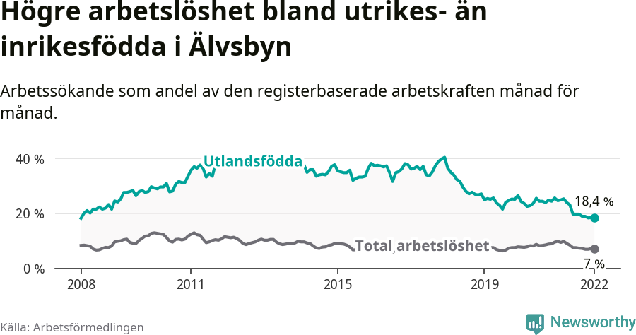 Graf: Skillnad i arbetslöshet mellan utrikesfödda och hela befolkningen i Älvsbyns kommun