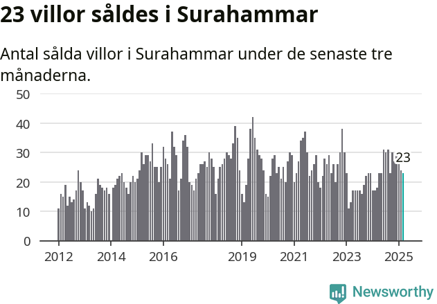 Graf: Antal sålda villor i Surahammars kommun