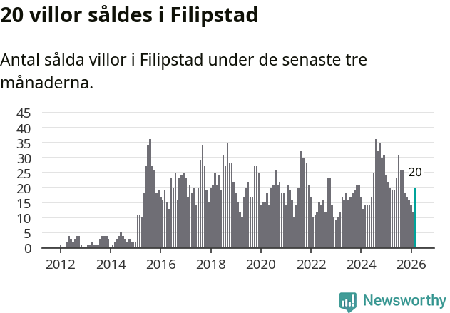 Graf: Antal sålda villor i Filipstads kommun