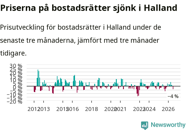 Graf: Prisutveckling för bostadsrätter i Hallands län