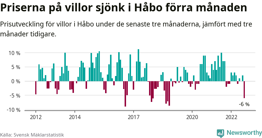 Graf: Prisutveckling för villor i Håbo kommun