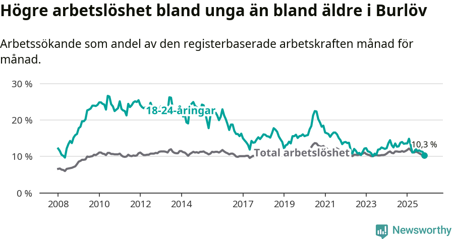 Graf: Skillnad i arbetslöshet mellan unga och hela befolkningen i Burlövs kommun
