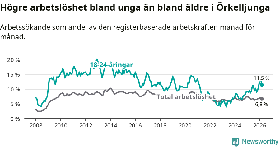 Graf: Skillnad i arbetslöshet mellan unga och hela befolkningen i Örkelljunga kommun