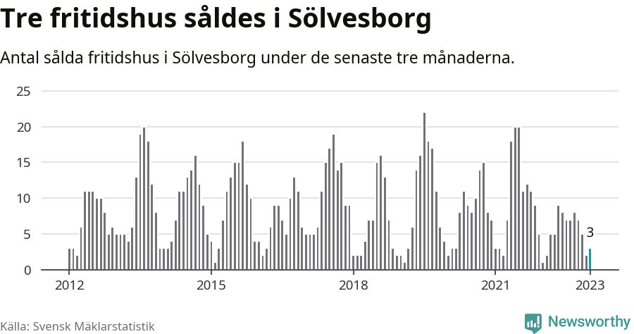 Graf: Antal sålda fritidshus i Sölvesborgs kommun
