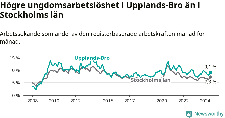 Graf: Arbetslöshet bland unga i Upplands-Bro kommun och Stockholms län