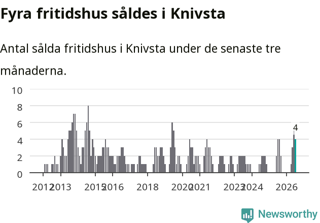 Graf: Antal sålda fritidshus i Knivsta kommun