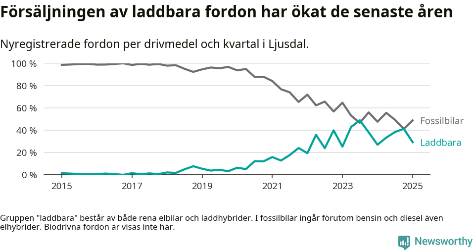 Graf: Andel laddbara bilar av alla nyregistreringar över tid