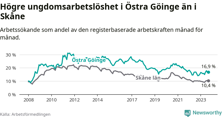 Graf: Arbetslöshet bland unga i Östra Göinge kommun och Skåne län