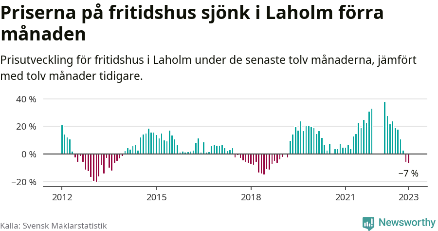 Graf: Prisutveckling för fritidshus i Laholms kommun