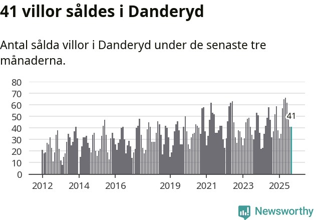 Graf: Antal sålda villor i Danderyds kommun
