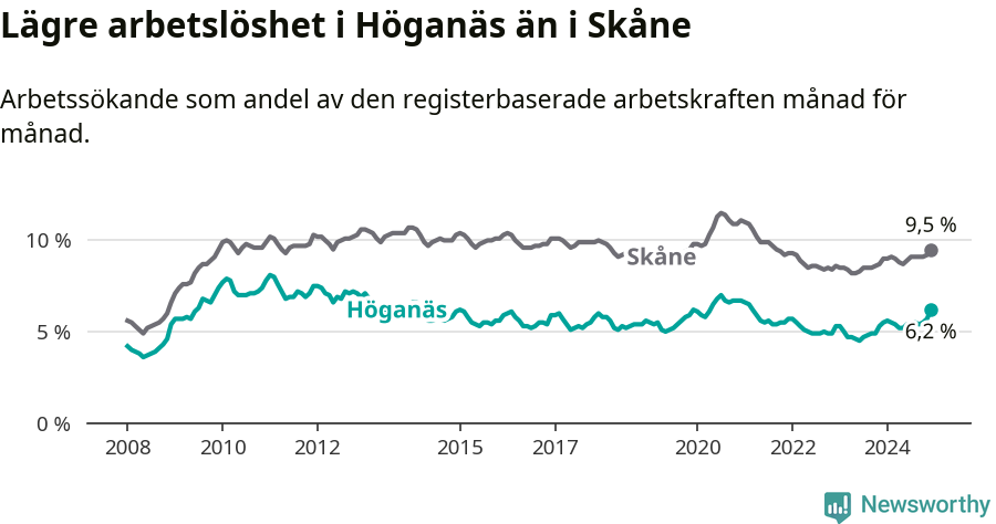 Graf: Arbetslöshet i Höganäs kommun och Skåne län