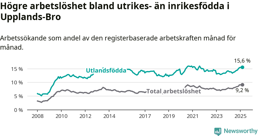 Graf: Skillnad i arbetslöshet mellan utrikesfödda och hela befolkningen i Upplands-Bro kommun