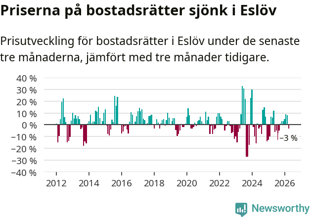 Graf: Prisutveckling för bostadsrätter i Eslövs kommun