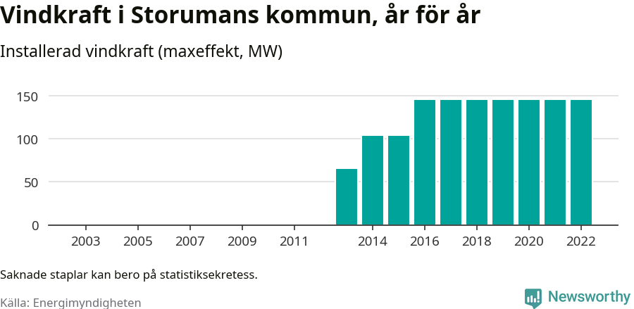 stapeldiagram som visar den totala installerade effekten från år till år.