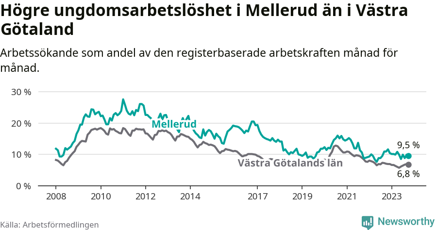 Graf: Arbetslöshet bland unga i Melleruds kommun och Västra Götalands län